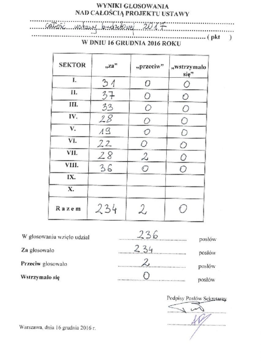 Wyniki głosowania - ustawa budżetowa